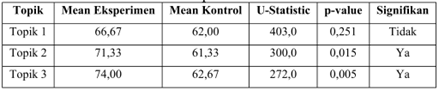 TABEL (c): Mann-Whitney U – Perbandingan Nilai Post-Test Antara Kelompok Eksperimen dan Kontrol